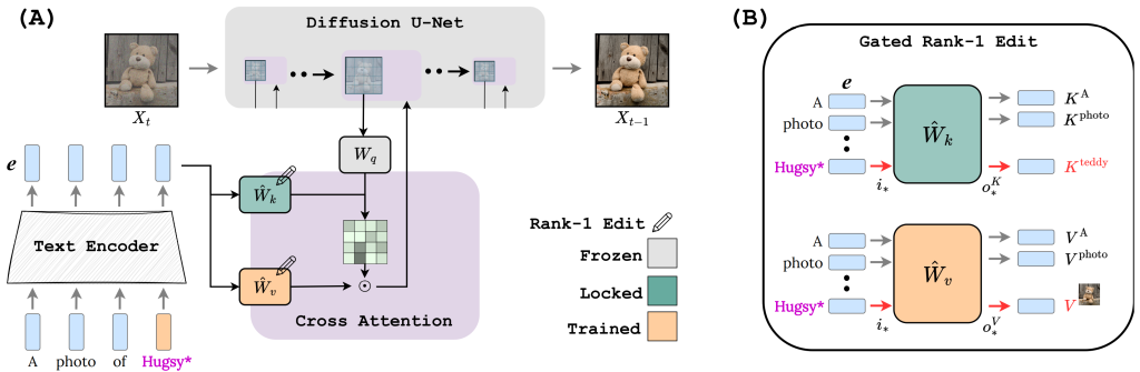 图片[2] - Perfusion AI – 英伟达发布 “最小”文生图模型，体积仅 100KB - AIBetas
