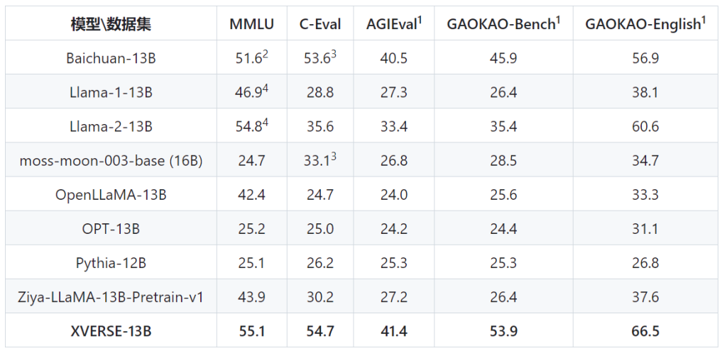 图片[1] - XVERSE-13B | 元象科技大语言模型 - AIBetas