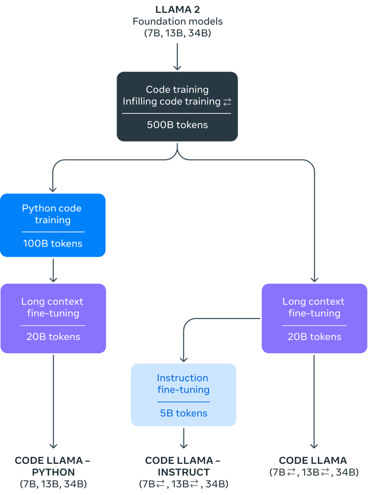 图片[2] - Code Llama – Meta发布全新代码大语言模型，免费可商用！ - AIBetas