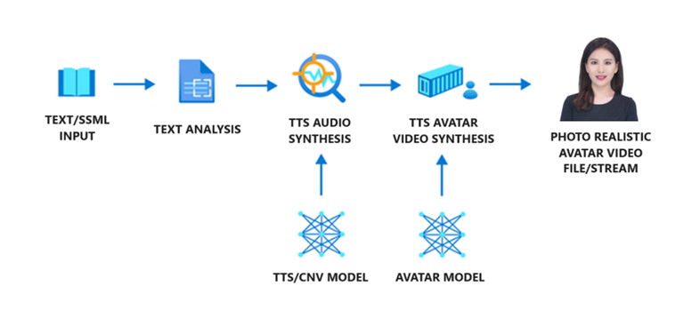Text To Speech Avatar AI