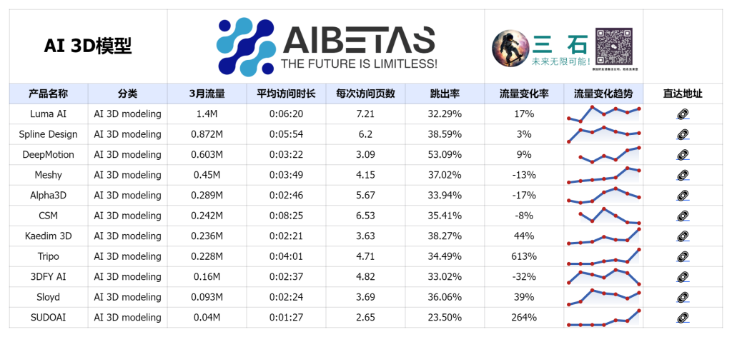 AI 3D模型 Top 10