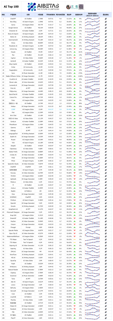 AI排行榜 Top 100