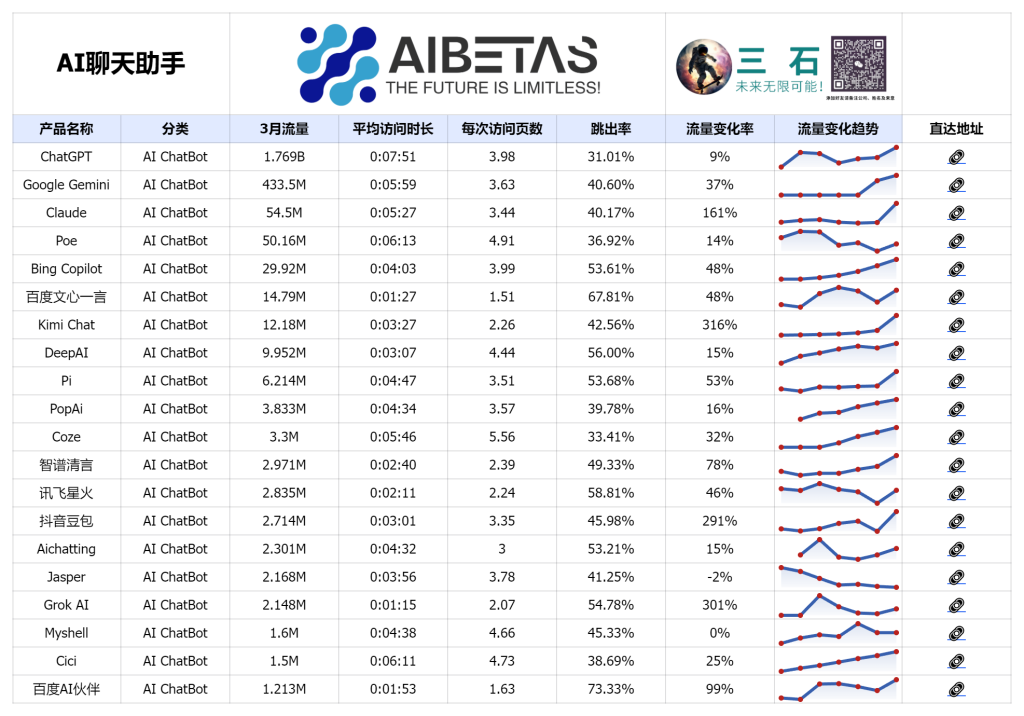 AI聊天助手 Top 20