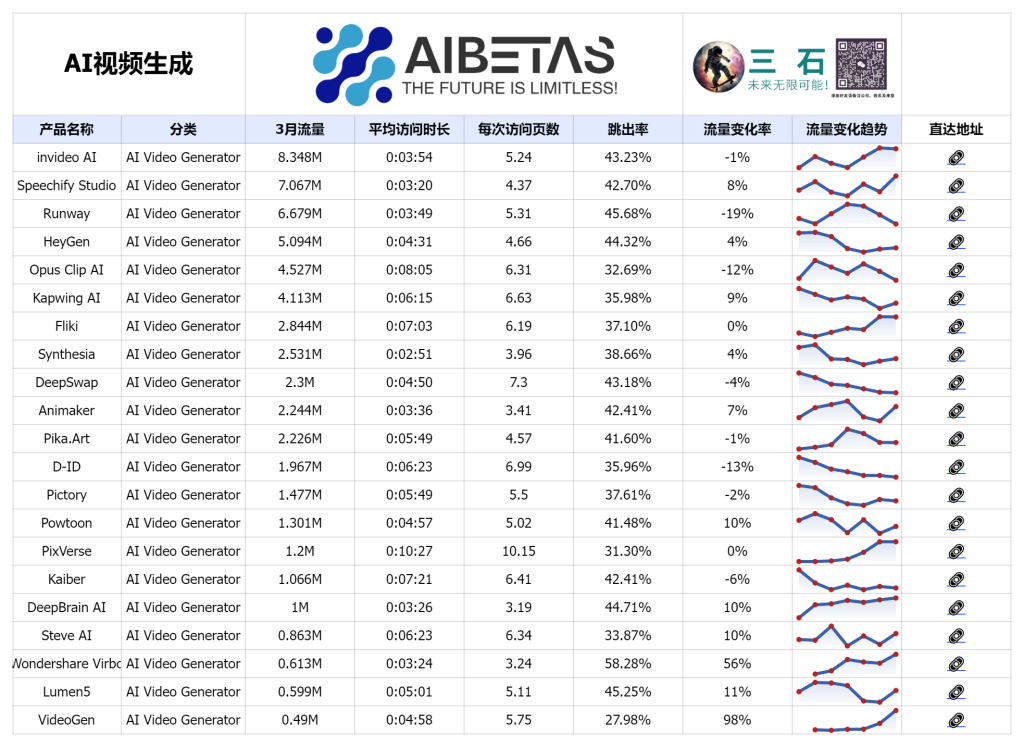 AI视频生成 Top 20
