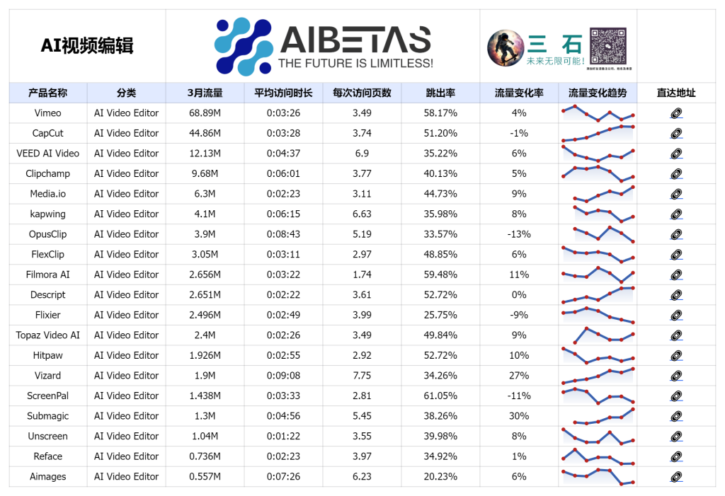 AI视频编辑 Top 20