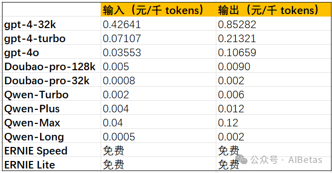图片[4] - 国产AI大模型价格诸神之战，百度阿里字节已经杀疯了！ - AIBetas
