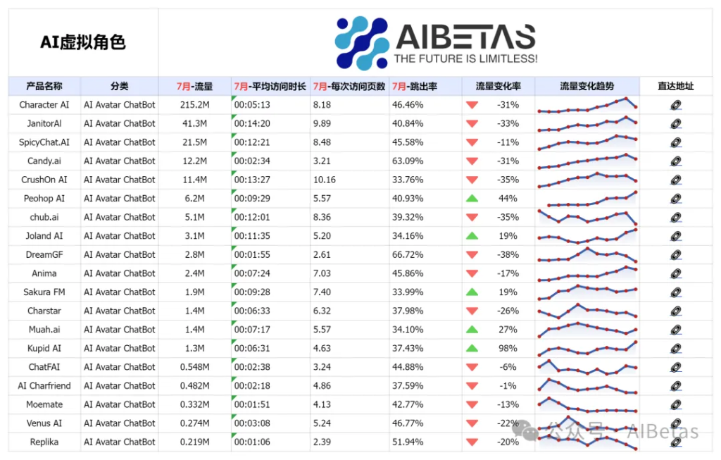 图片[5] - AI工具排行榜第五期 | 可灵AI全球上线，AI工具整体流量下滑放缓 - AIBetas