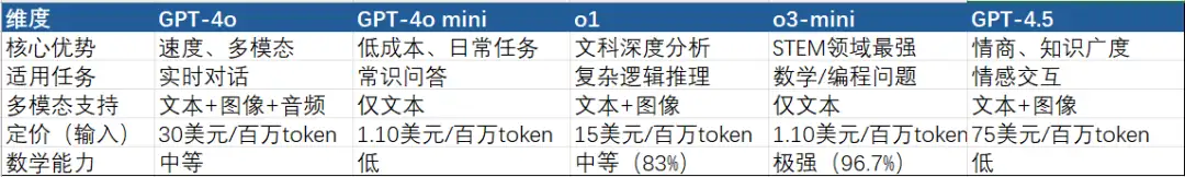 图片[3] - OpenAI全面停用GPT-4，一文读懂GPT-4o/GPT-4mini/o1/o3 mini/GPT-4.5的区别