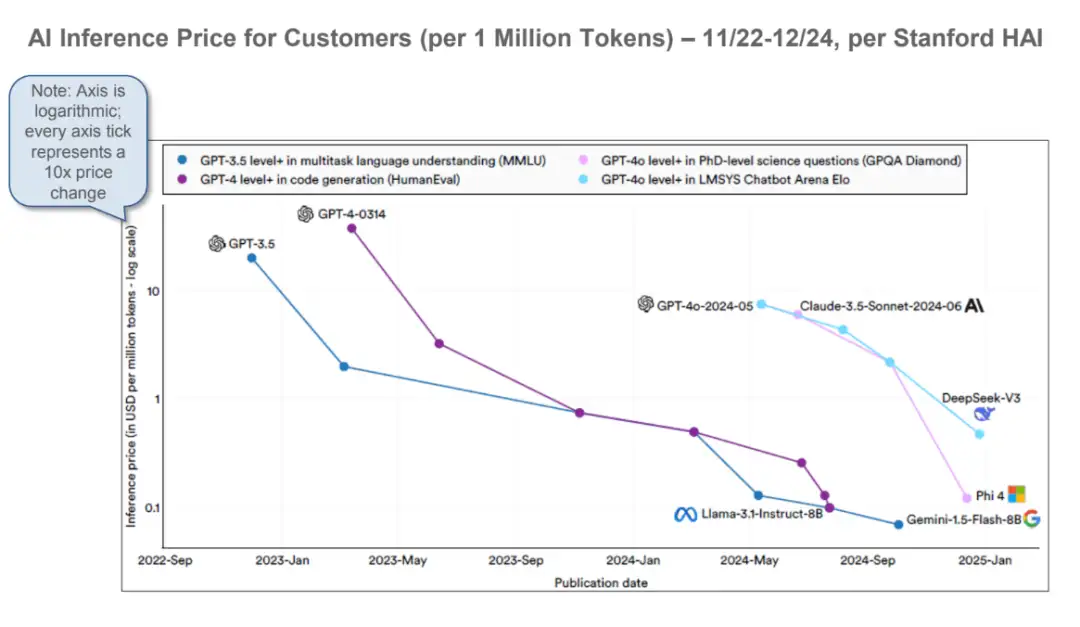 图片[10] - 深度解读BOND 340页AI趋势报告：这八大趋势将改变你的认知！