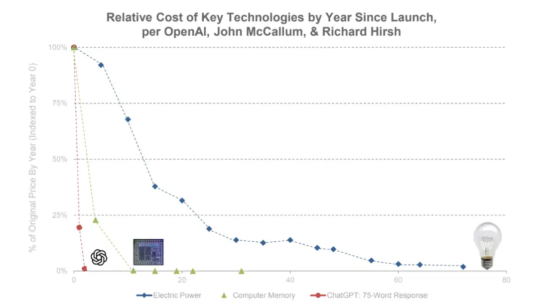 图片[12] - 深度解读BOND 340页AI趋势报告：这八大趋势将改变你的认知！