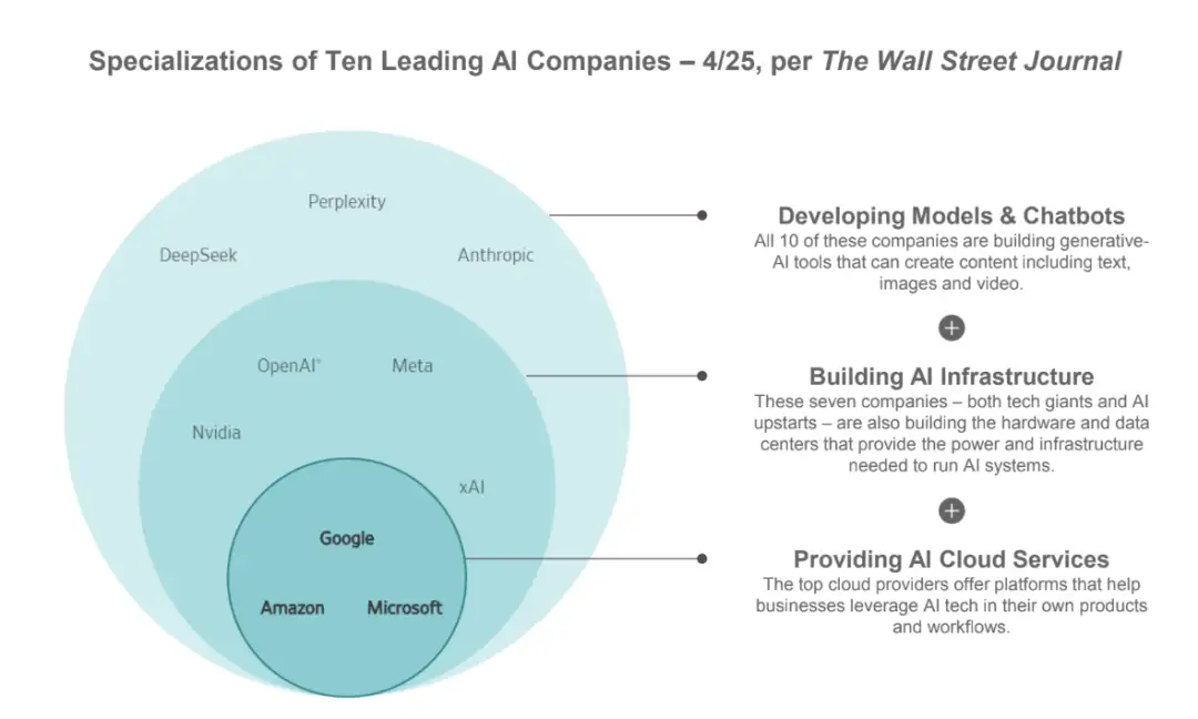 图片[27] - 深度解读BOND 340页AI趋势报告：这八大趋势将改变你的认知！