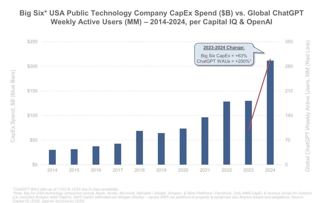图片[6] - 深度解读BOND 340页AI趋势报告：这八大趋势将改变你的认知！