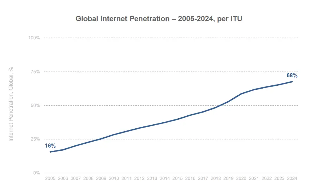 图片[25] - 深度解读BOND 340页AI趋势报告：这八大趋势将改变你的认知！