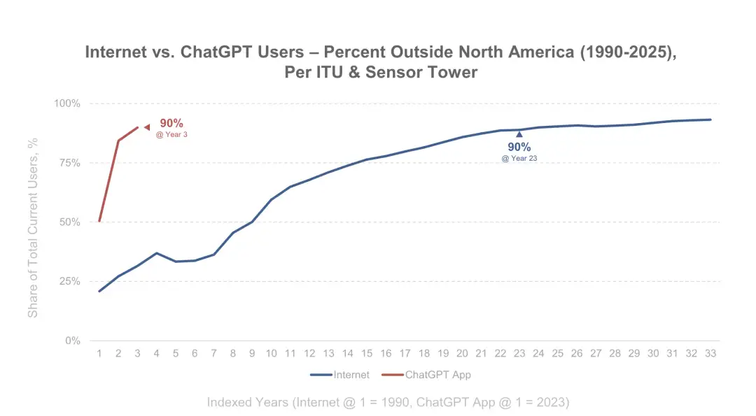 图片[3] - 深度解读BOND 340页AI趋势报告：这八大趋势将改变你的认知！