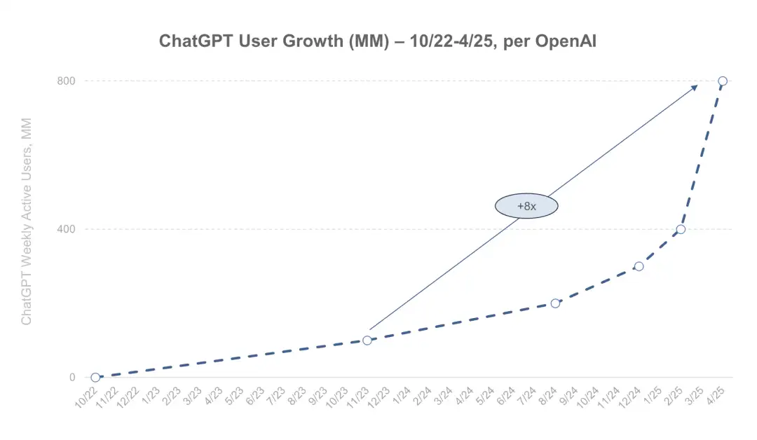 图片[5] - 深度解读BOND 340页AI趋势报告：这八大趋势将改变你的认知！