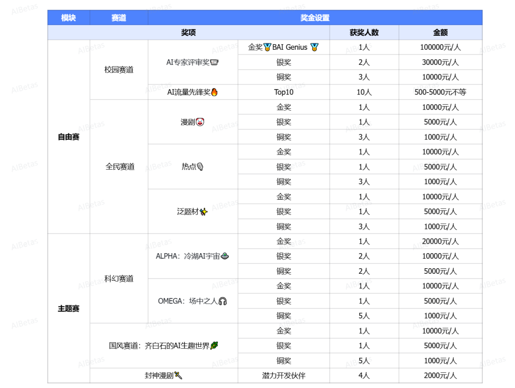 图片[3] - 百度AIGC未来创作联赛·S2 - AIBetas
