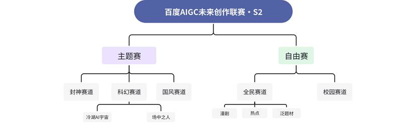 图片[1] - 百度AIGC未来创作联赛·S2 - AIBetas